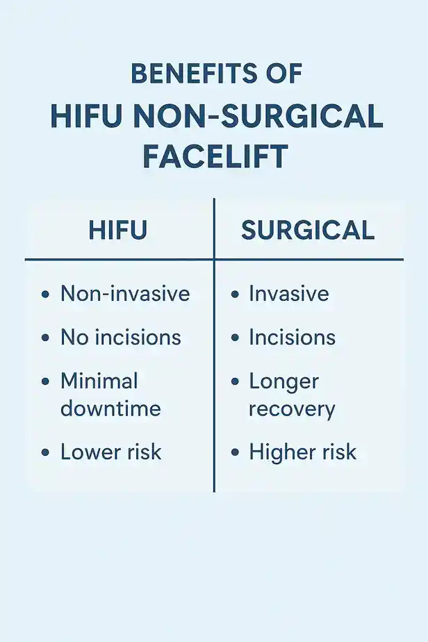 benefits of HIFU Bournemouthcompared to surgery.